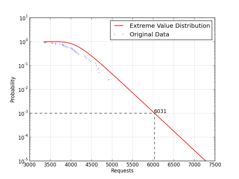Refined example of application of EVA to more traffic data