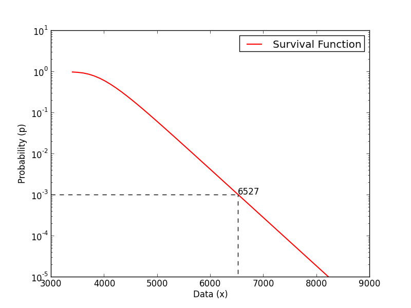 Example of survival function