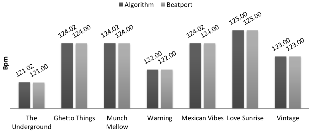 Algorithm evaluation on 7 house tracks