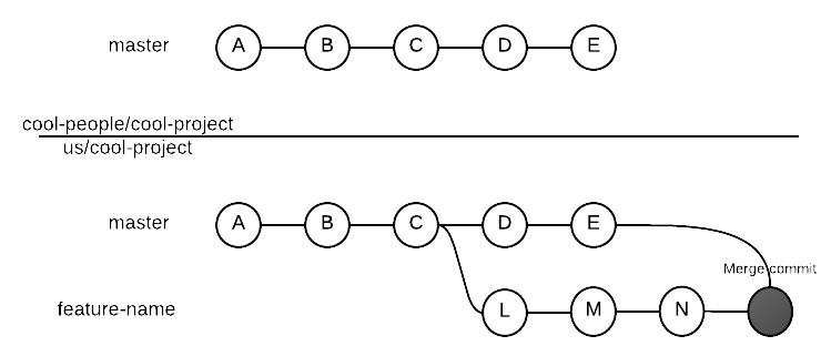 Feature branch after merge