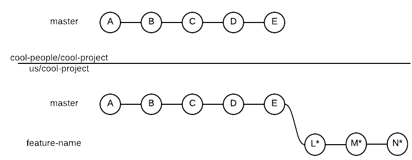 Feature branch after rebase