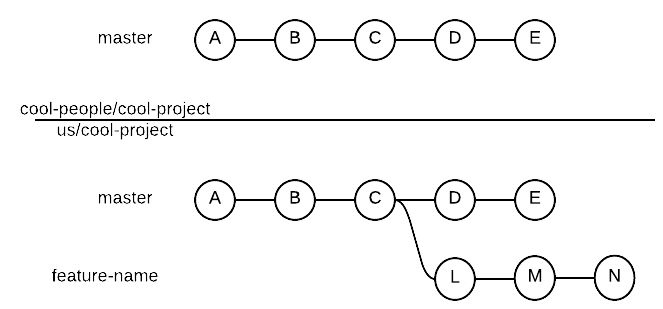 Our master branch is even with upstream branch